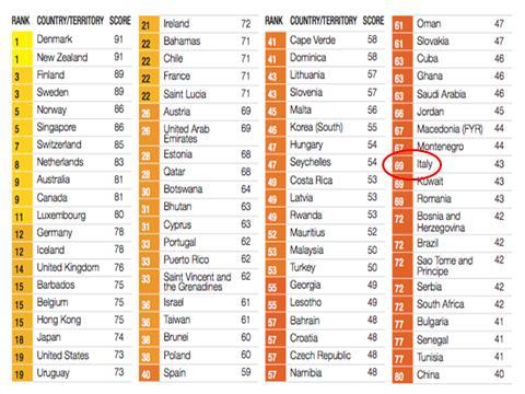 gli italiani sono meno soddisfatti della qualità della propria vita rispetto alla media dei paesi analizzati 58 dal momento che il Paese non assicura servizi evoluti in ambiti chiave quali la sanità,