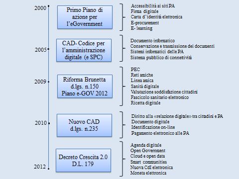 La prima iniziativa, varata appunto nel 2000, viene disegnata al fine di applicare a livello nazionale le direttive contenute nel programma eeurope 2002 in materia di capitale umano e competenze,