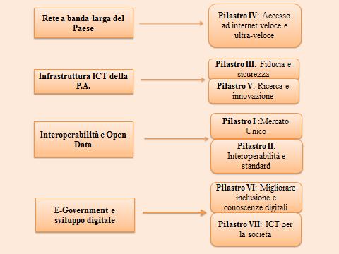 In sintesi, l Agenda ricalca i sette pilastri individuati dalla Commissione Europea, riadattandoli e riorientandoli però alla luce delle specifiche esigenze italiane.