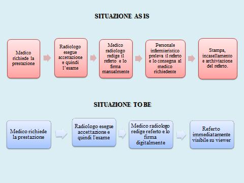 Come si può notare dalla precedente immagine che mette in risalto la differenza tra il processo ante-digitalizzazione (situazione as is ) e quello post (situazione to be ), con l introduzione del