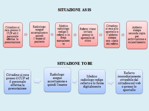 Come si può notare dal raffronto tra la situazione prima e dopo la digitalizzazione riportato nella precedente immagine, in aggiunta a quanto di positivo riscontrato nelle operazioni di refertazione