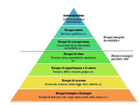 dai bisogni di appartenenza e di relazioni mentre il quarto livello è caratterizzato dai bisogni di stima visti in termini di status, reputazione, risultati raggiunti.