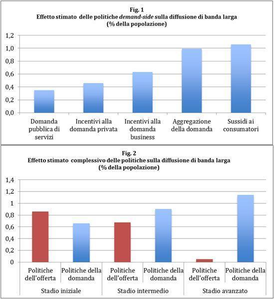 accanto alle politiche dal punto di vista dell offerta, che si riflettono soprattutto in finanziamenti e costruzione di reti, infrastrutture e servizi, emerge il ruolo fondamentale assunto dalle