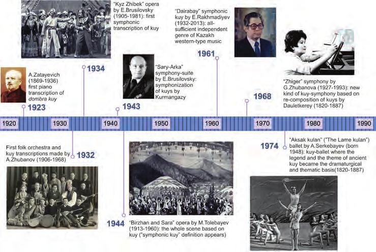 Fig. 4: The timeline of kuy mastering in pieces of composer Strigotsky-Pak, A. Meirbekov, A. Toksanbayev, A. Raimkulova, A. Bestybayev, T. Kazhgaliyev, A. Abdinurov and others.