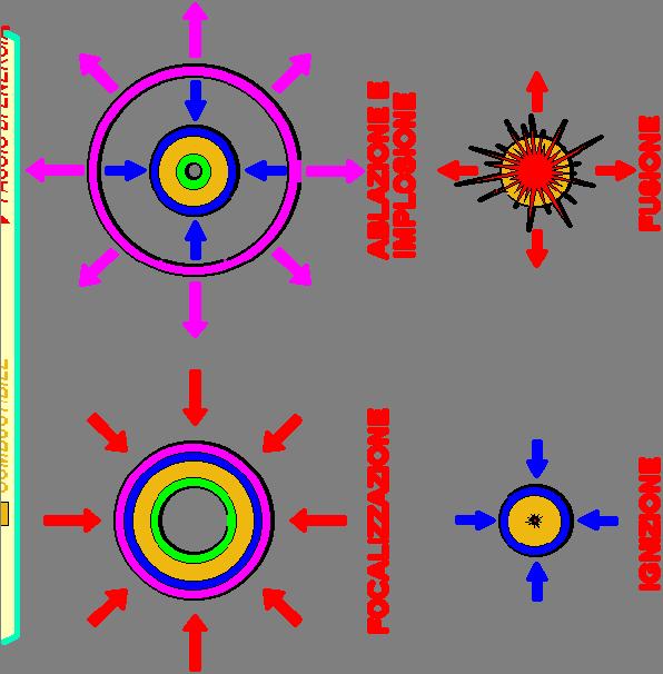 Fusione nucleare: il confinamento inerziale Nella fusione a confinamento inerziale una sferetta di combustibile (D + T, allo stato solido per la temperatura criogenica a cui sono prodotte le