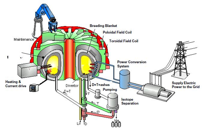 Fusione nucleare: centrale elettro-nucleare a fusione Schema