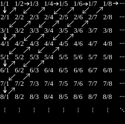 in modo che ad ognuno di essi sia assegnato un numero naturale L insieme dei numeri irrazionali invece non è numerabile, infatti l insieme dei numeri reali non è numerabile e quindi