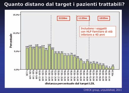 UPDATE SULLA TERAPIA IPOLIPEMIZZANTE: DALLE EVIDENZE ALLE LINEE GUIDA 73 Nota, circa la metà dista dal target LDL meno del 20%, e potrebbero verosimilmente raggiungere l obiettivo terapeutico senza l