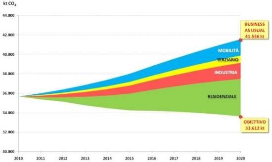 SINA monitora i consumi e le diverse modalità di produzione e di trasmissione/distribuzione di energia sul territorio lombardo.