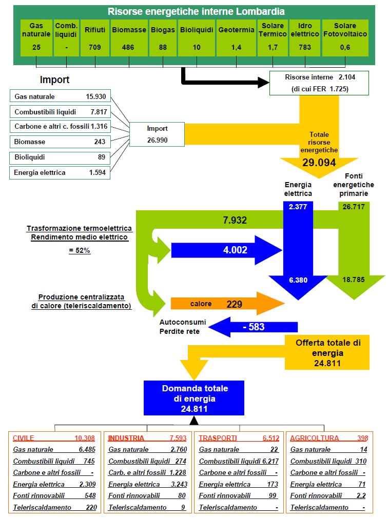 BILANCIO ENERGETICO GIONALE Il sistema dei flussi OFTA