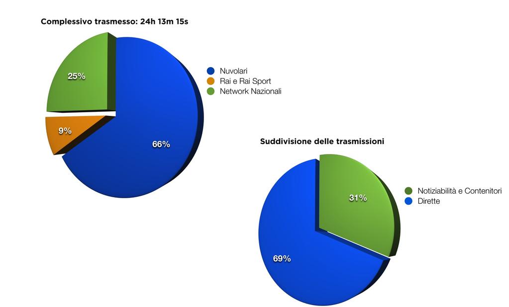 LA COPERTURA TELEVISIVA I NUMERI DELLA STAGIONE 2011* Complessivo Trasmesso: 11h 35m ** Suddivisione Trasmissioni Una produzione televisiva gestita