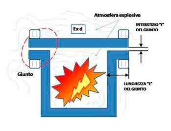 4.1.1 CUSTODIE A PROVA DI ESPLOSIONE Exd Il modo di protezione Exd, prevede l utilizzo di particolari custodie che possono contenere componenti non marcati Ex (scintillanti e non) e permettono, non