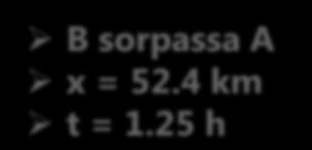 velocità costante v B = 70 km/h C è un sorpasso?