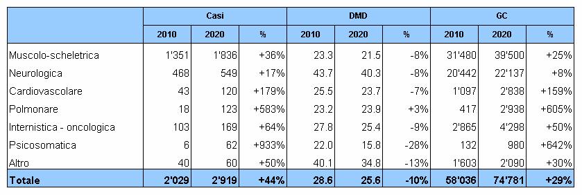 Tabella 7: Previsione del fabbisogno 2020 per gruppi di prestazioni, Cantone Ticino (dati 2010 effettivi) In particolare si evidenzia: - un incremento importante del numero dei pazienti di circa il