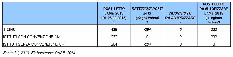 Le ragioni sono essenzialmente da ricercare nel fatto che unicamente 7 di queste strutture residenziali per invalidi sono firmatarie di una Convenzione in essere con gli assicuratori malattia e, nel