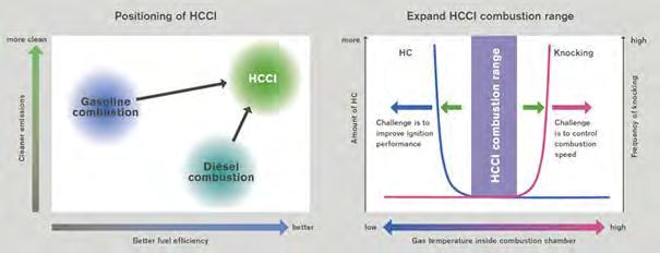 HCCI La combustione spontanea di una miscela aria/combustibile omogenea (compressa dal pistone fino a raggiungere l auto-accensione) permette di ottenere alte efficienze e basse emissioni.