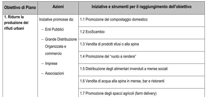 PRODUZIONE DEI RIFIUTI