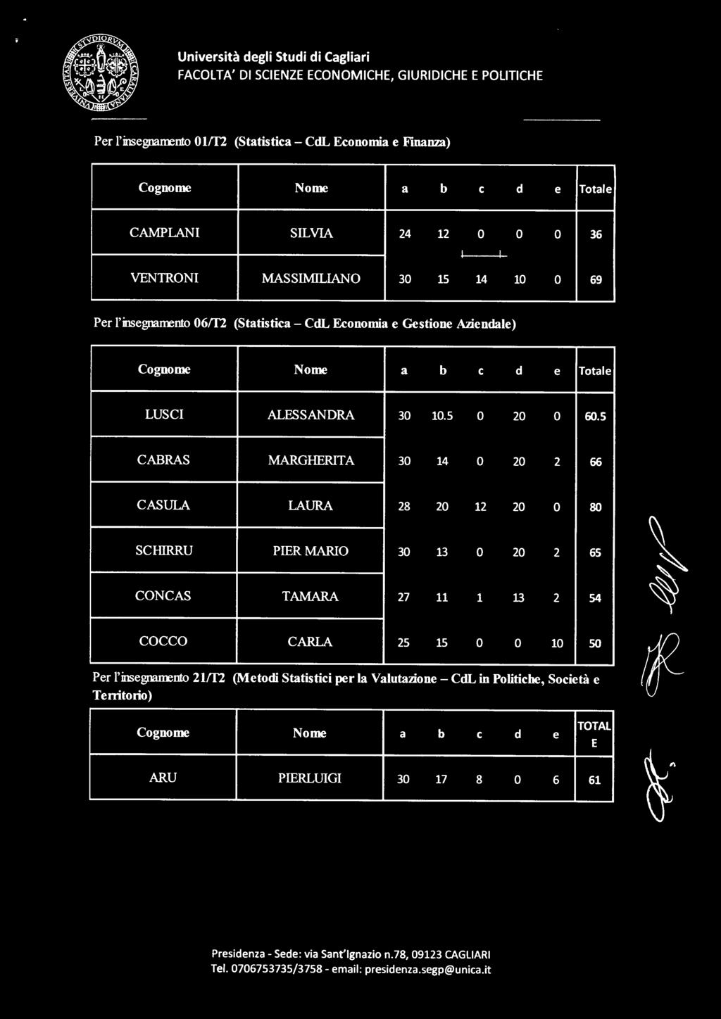 5 CABRAS MARGHERTA 30 14 o 20 2 66 CASULA LAURA 28 20 12 20 o 80 SCDRRU PERMARO 30 13 o 20 2 65 CONCAS TAMARA 27 11 1 13 2 54 cocco CARLA 25 15 o o 10 50 1 Per