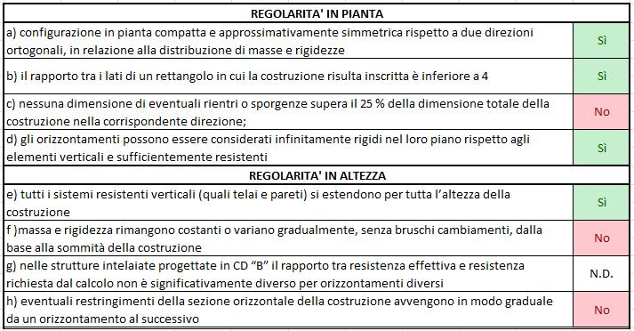 Tipo di analisi svolta e criteri di verifica adottati È stata condotta un analisi dinamica lineare con impiego del fattore di struttura q.