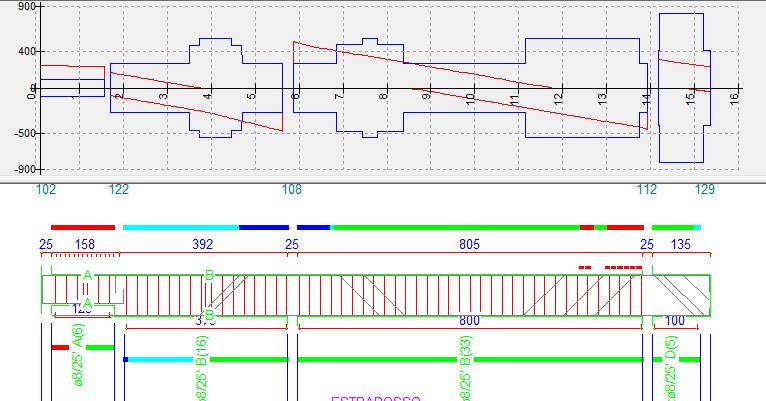 Come nel caso del comportamento flessionale, anche per il tagliante si osserva in diverse zone che i diagrammi di inviluppo dei tagli nelle combinazioni sismiche (SLV) superano di molto quello