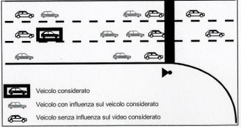 La qualità del modello dei flussi di traffico, che descrive il movimento dei veicoli nella rete, è essenziale per la qualità del modello di simulazione stesso.