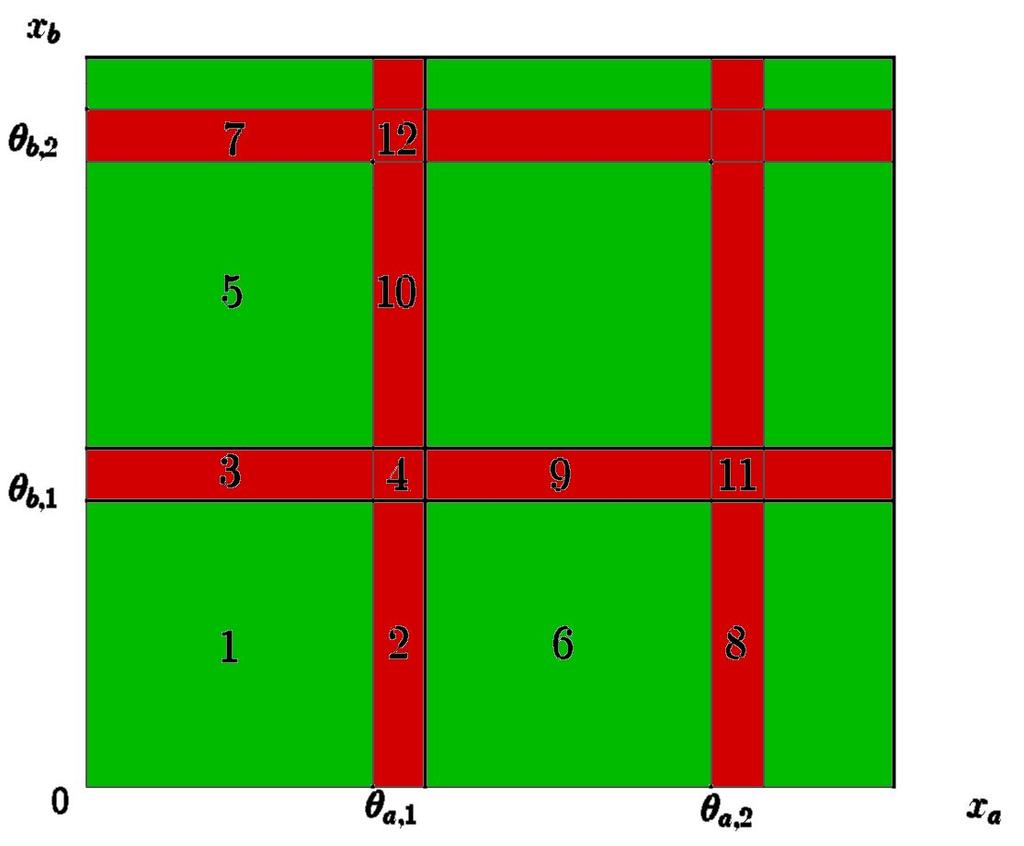 I Metodi di Perturbazione Singolare Applicazione alle Reti di Regolazione Genica Partizionamento delle variabili per q 0 Variabili di switching: x S = {x s }, t.c. x s θ s 0 < Z s < 1 Variabili regolari: x R = {x r }, t.