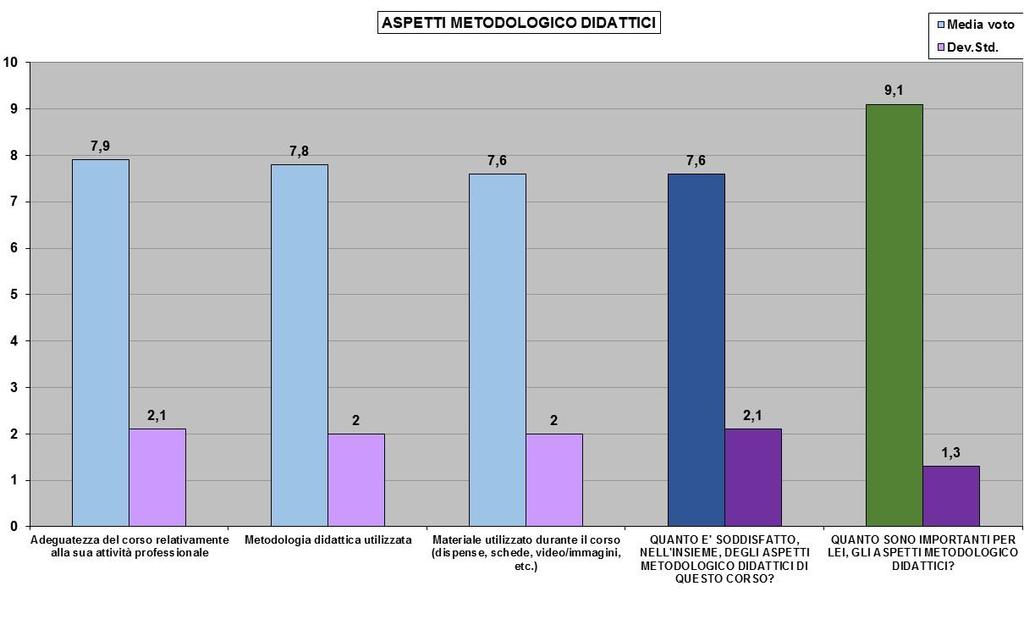 ASPETTI METODOLOGICO DIDATTICI Gli aspetti metodologico didattici registrano per tutte e tre le voci che lo caratterizzano, voti medi superiori al 7,5 e abbastanza omogenei, con deviazioni standard