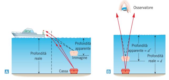 Profondità apparente Miraggio Fata Morgana Profondità apparente Se un osservatore guarda in direzione di un oggetto in acqua lo vedrà a una profondità inferiore rispetto a quella reale, a causa del