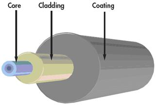 Il fenomeno della riflessione totale Angolo limite Il periscopio Le fibre ottiche Le fibre ottiche Poiché durante il fenomeno della rifrazione l energia luminosa si ripartisce tra il raggio riflesso