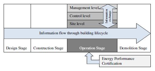 4 5D COSTI E 6D - SVILUPPO 6D SOSTENIBILITA L Energy Management (EM) opera mantenendo insieme diversi sistemi facenti parte dell edificio.