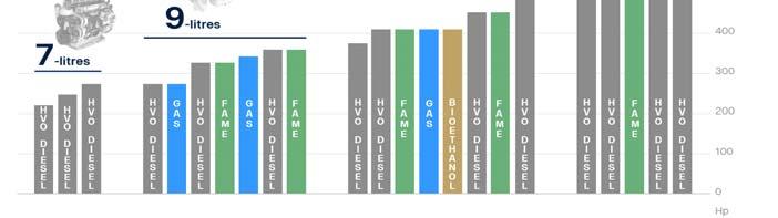 2 (7) A soli due anni dall introduzione della nuova generazione di veicoli, offre già 23 motori Euro 6 differenti, consentendo di realizzare almeno una soluzione a propulsione alternativa su misura