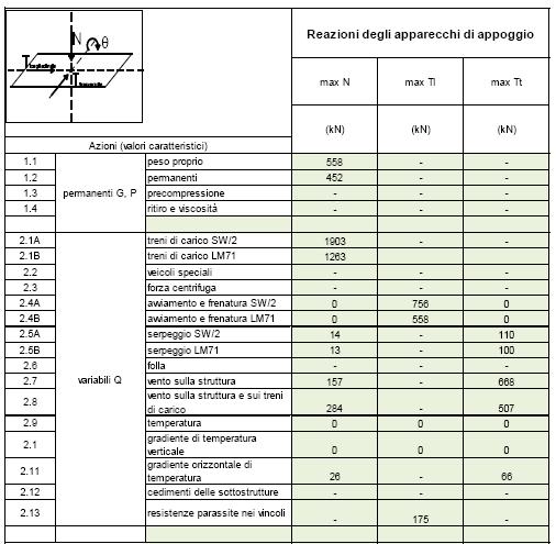 28 / 82 Spalla Analisi dei carichi - Azioni elementari in condizioni statiche Azioni provenienti dall