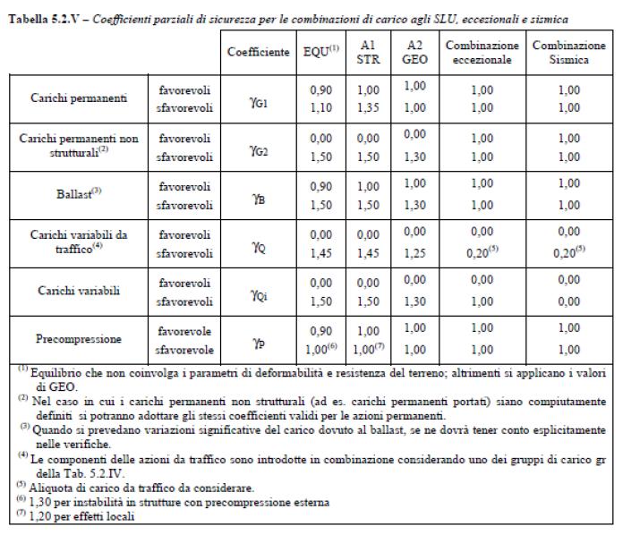 40 / 82 Spalla Combinazioni di carico