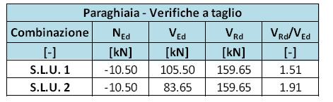 70 / 82 Spalla Verifiche