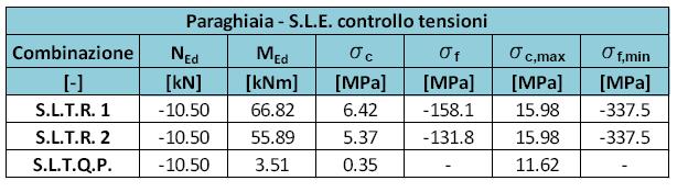 paraghiaia b) Verifiche SLU -