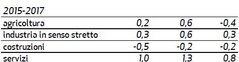 L ANDAMENTO DELL ECONOMIA Scenari var.