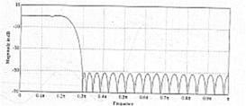 Figura 9.7 Risposta in ampiezza del filtro a fase lineare equiripple con M=46.