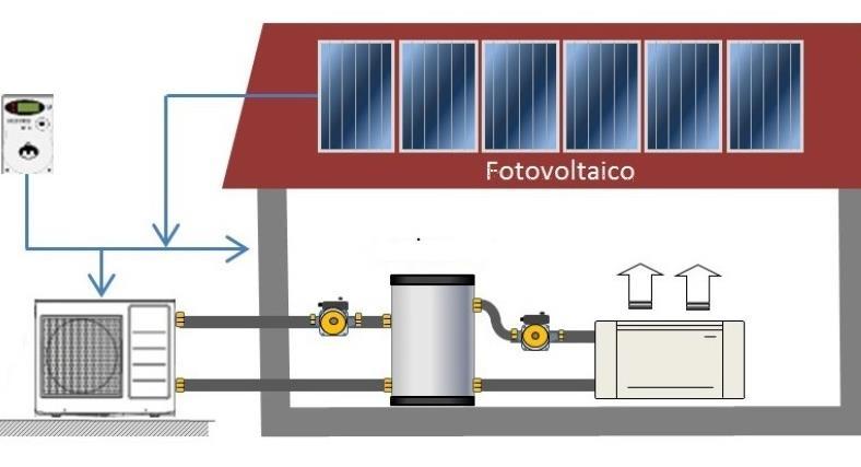 stagione estiva che invernale CONTRO In Italia energia «poco pulita» in quanto la produzione di energia elettrica avviene per mezzo di centrali termoelettriche Non efficiente abbinato ad