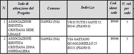 chiusura della sede di servizio (chiusure estive e festive) Partecipazione a momenti di verifica e monitoraggio Frequenza di corsi, di seminari e ogni altro momento di incontro e confronto utile ai