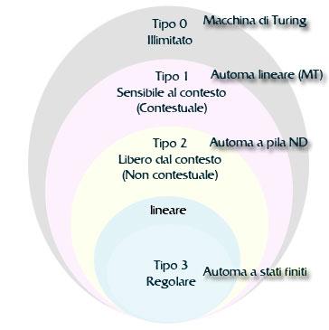 Linguaggi Regolari Definizione: Un linguaggio L P(A ) è detto regolare se esiste una espressione regolare e RExp A che denota L, cioè tale che S(e) = L.