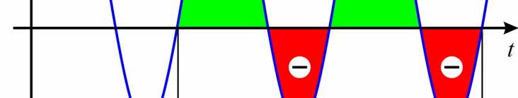 quadraura er > il faore di poenza divena negaivo e vale se la ensione e la correne sono in opposizione di fase cos in ogni periodo l energia assorbia dal bipolo