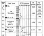 verticali: (a) risposta di picco dell array di