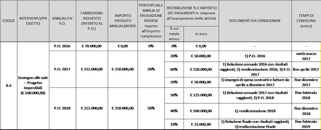 17. MODALITÀ DI TRASFERIMENTO DELLE RISORSE 18.