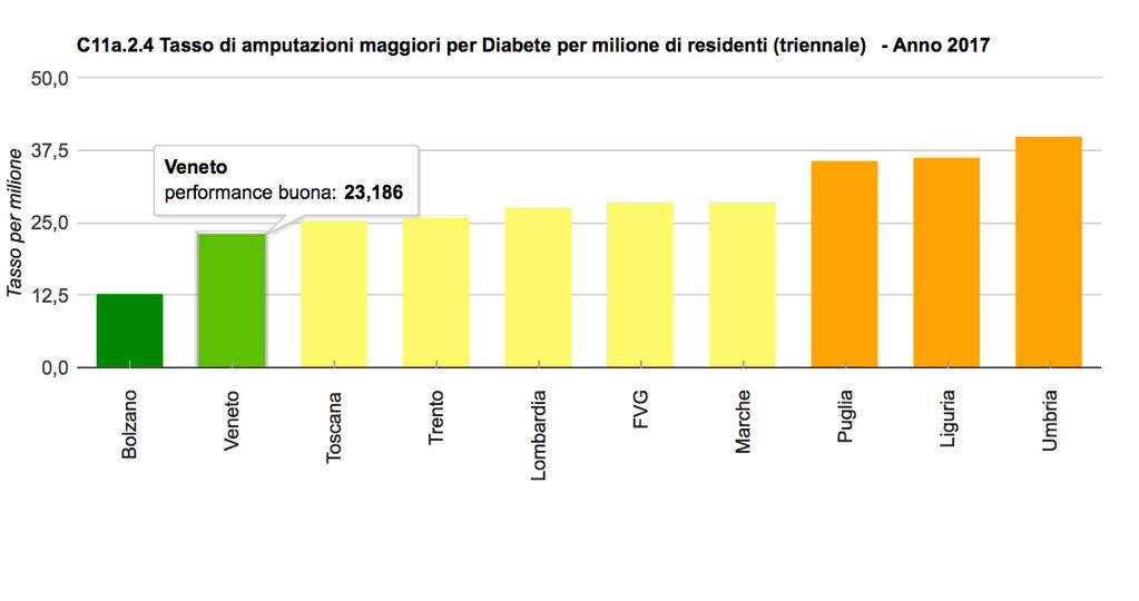 Tasso di amputazioni maggiori per Diabete per milione di residenti (triennale) Anno 2017 Sistema di