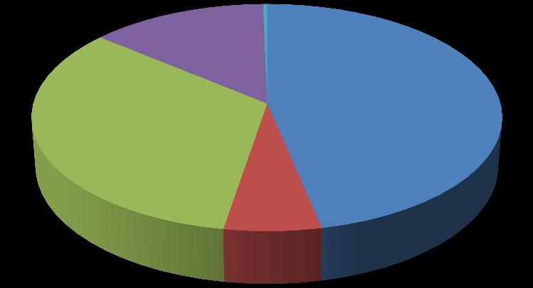 RIPARTIZIONE PER AREE DELLA PRODUZIONE MONDIALE 2000 Altri