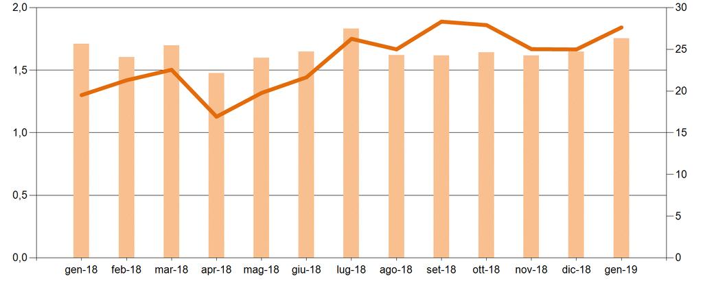 Mercato del Giorno Prima Il controvalore dei programmi in prelievo sul MGP a gennaio è pari a circa 1,8Mld, in crescita dell 11% rispetto al mese precedente e del 42% rispetto a gennaio 2018.