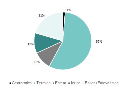 Punta in Potenza Nel mese di gennaio 2019 la punta in potenza è stata registrata il giorno giovedì 31 ore 11 ed è risultato pari a 52.645 MW (+4,2% yoy).