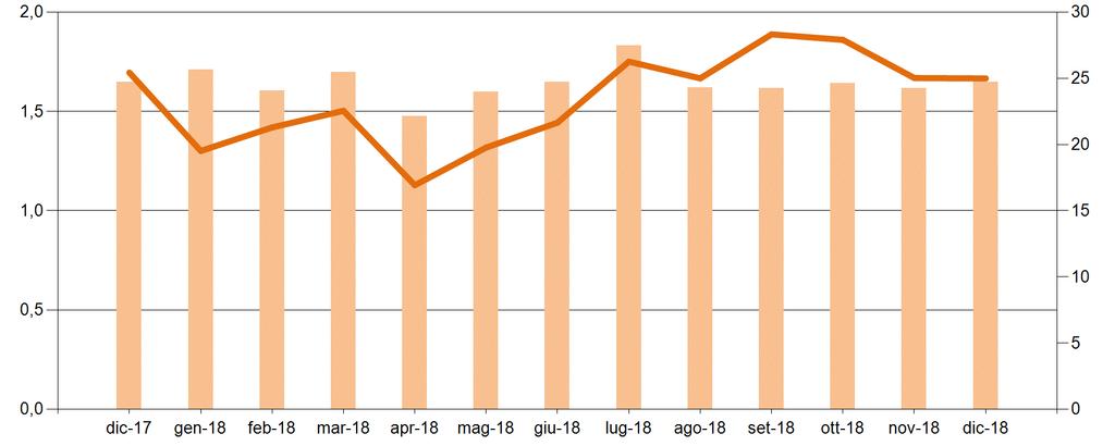 Mercato del Giorno Prima Il controvalore dei programmi in prelievo sul MGP a dicembre è pari a circa 1,7Mld, in linea con il mese precedente e in lieve riduzione del 2% rispetto a dicembre 2017.