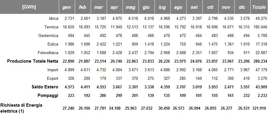 Nel 2018 la massima richiesta di energia elettrica è stata nelle mese di Luglio con 30.450GWh. (1) Richiesta di Energia Elettrica = Produzione + Saldo Estero Consumo Pompaggio.