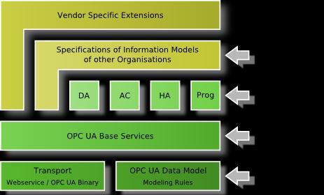 OPC-UA Each vendor can extend the